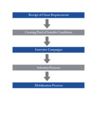 Simple Recruiting Process Flow: