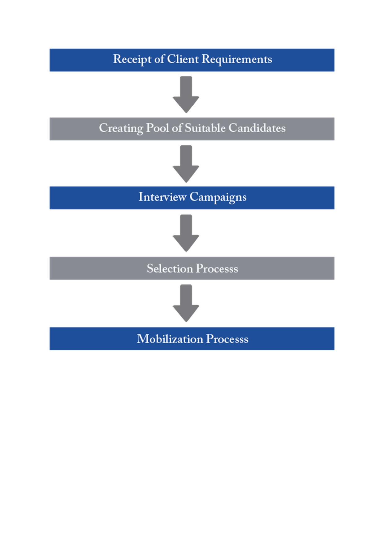 Simple Recruiting Process Flow: